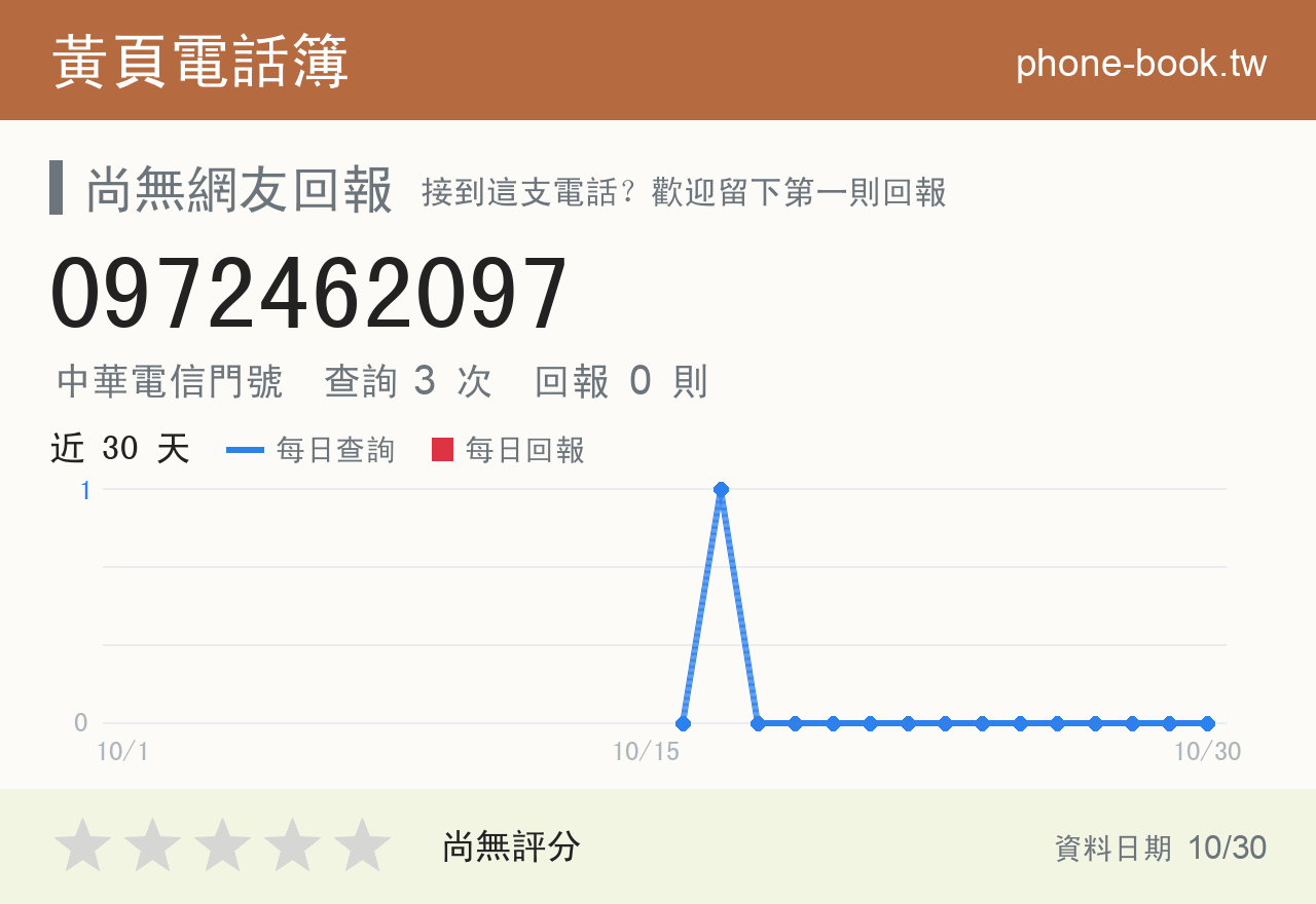 0972462097 評分卡：查詢 3 次、網友回報 0 則