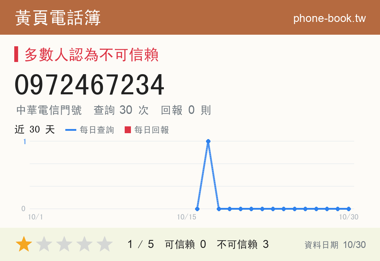 0972467234 評分卡：查詢 30 次、網友回報 0 則