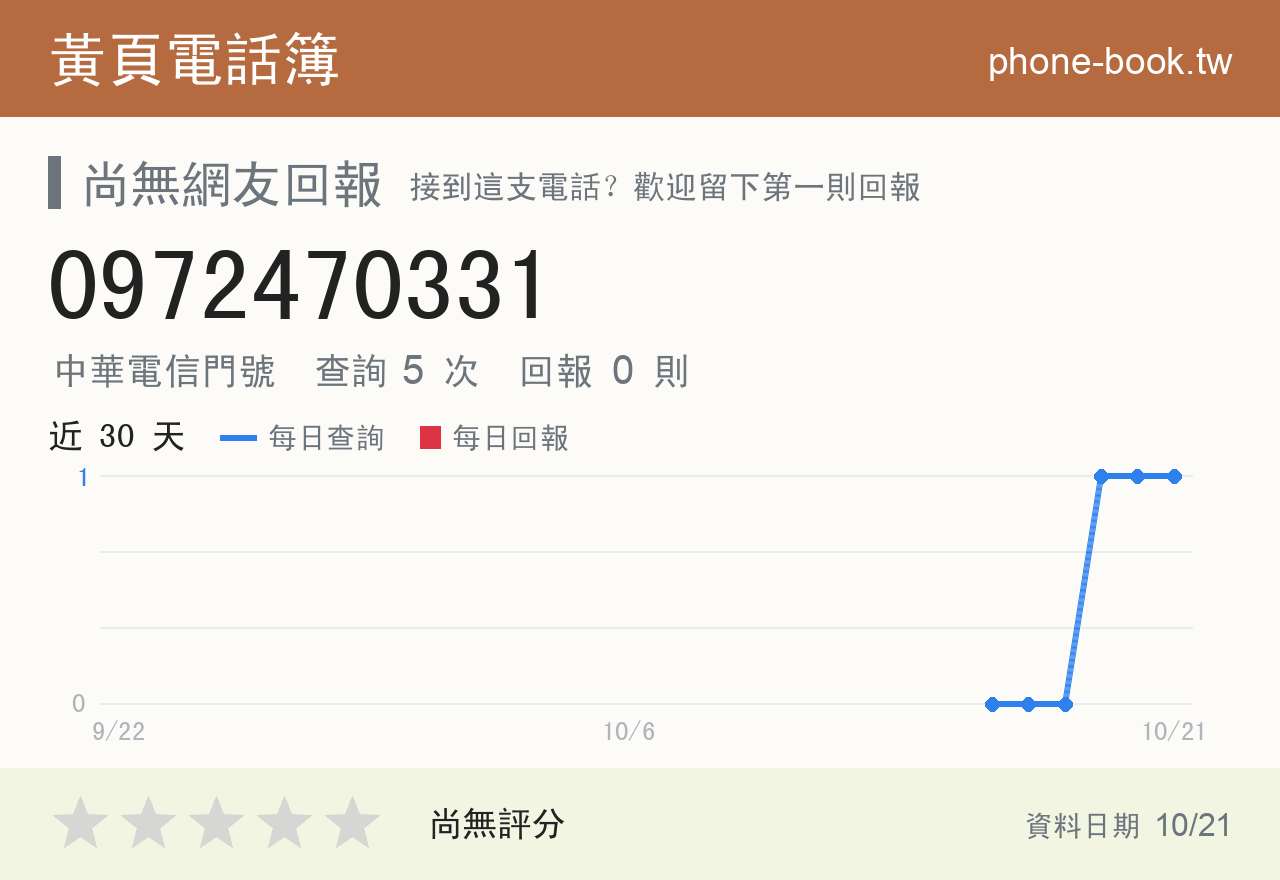0972470331 評分卡：查詢 5 次、網友回報 0 則