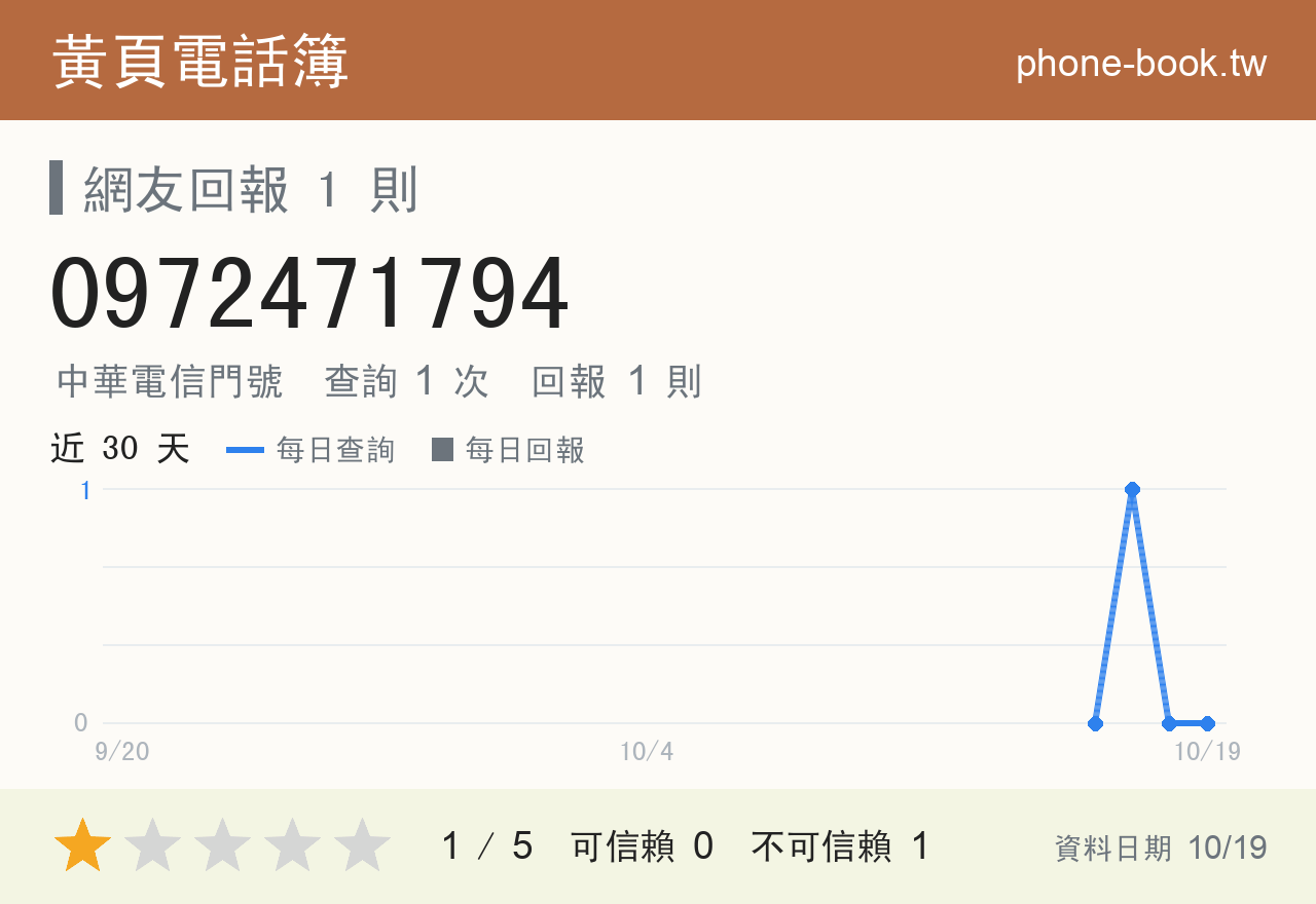 0972471794 評分卡：查詢 1 次、網友回報 1 則