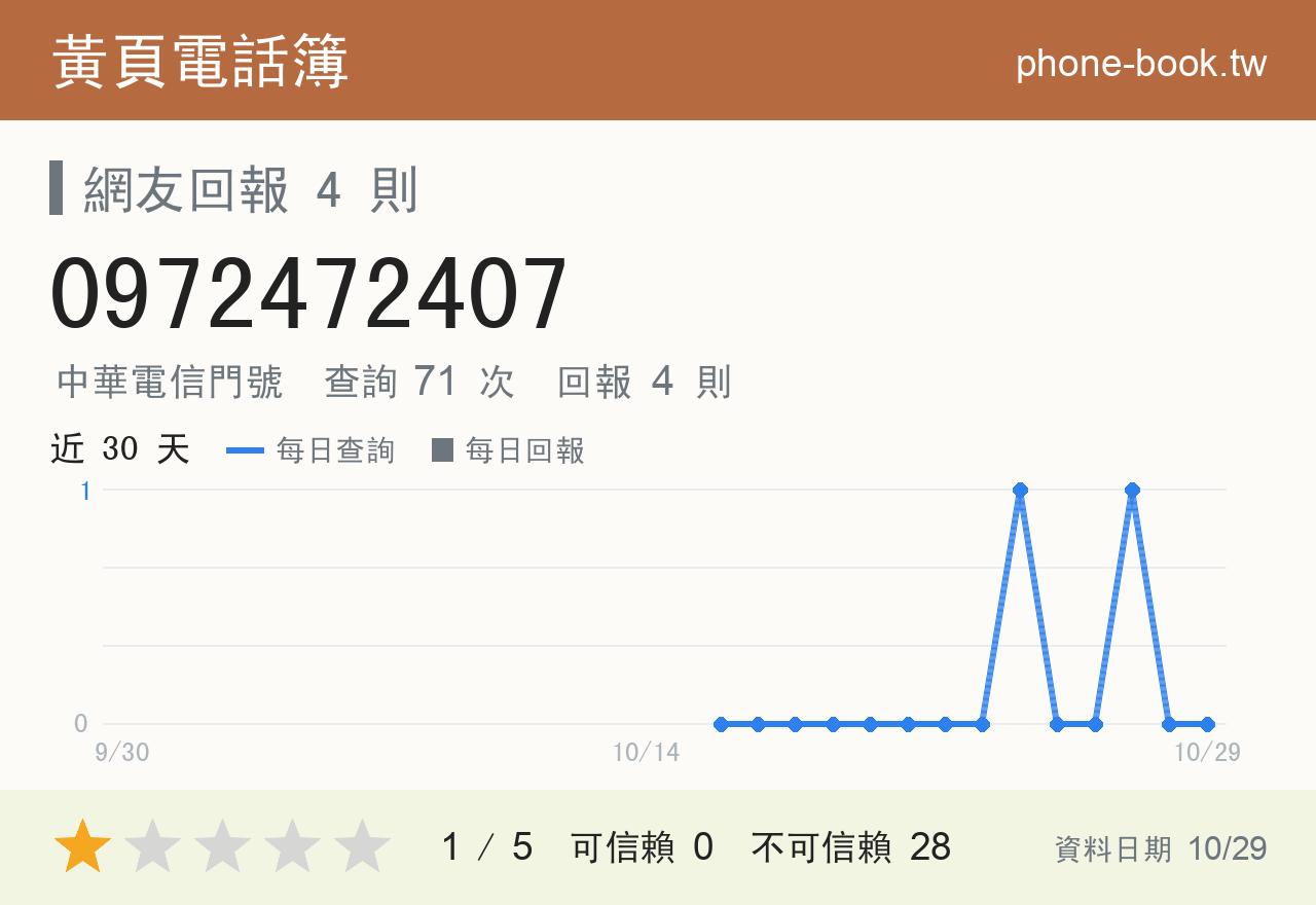 0972472407 評分卡：查詢 71 次、網友回報 4 則
