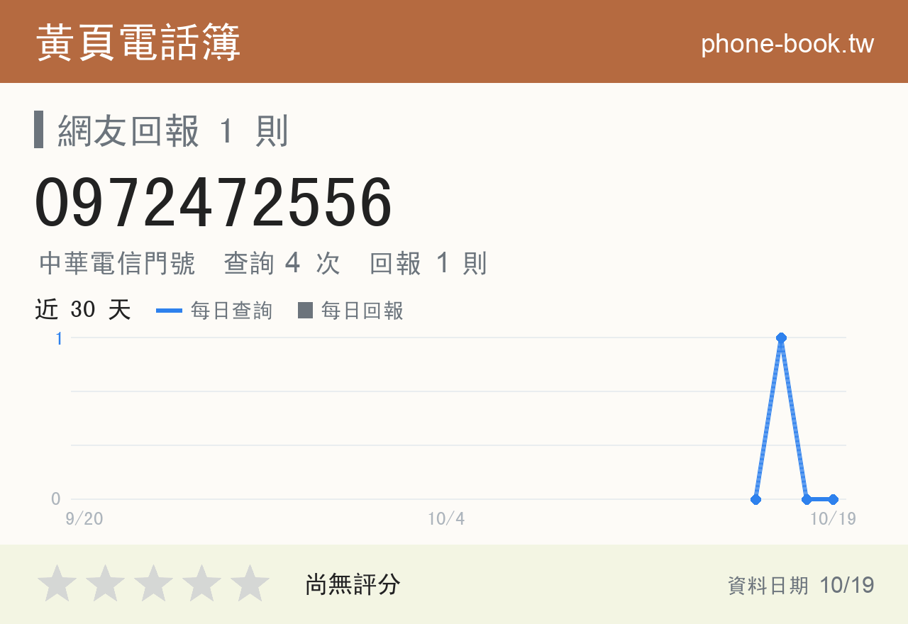 0972472556 評分卡：查詢 4 次、網友回報 1 則