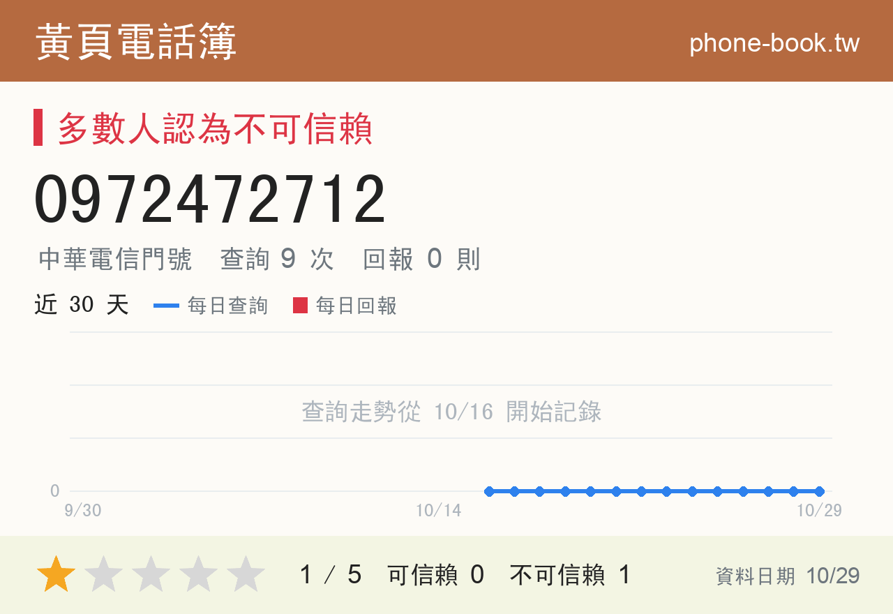 0972472712 評分卡：查詢 9 次、網友回報 0 則