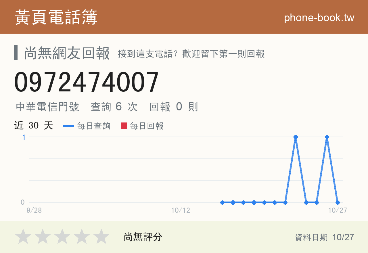 0972474007 評分卡：查詢 6 次、網友回報 0 則