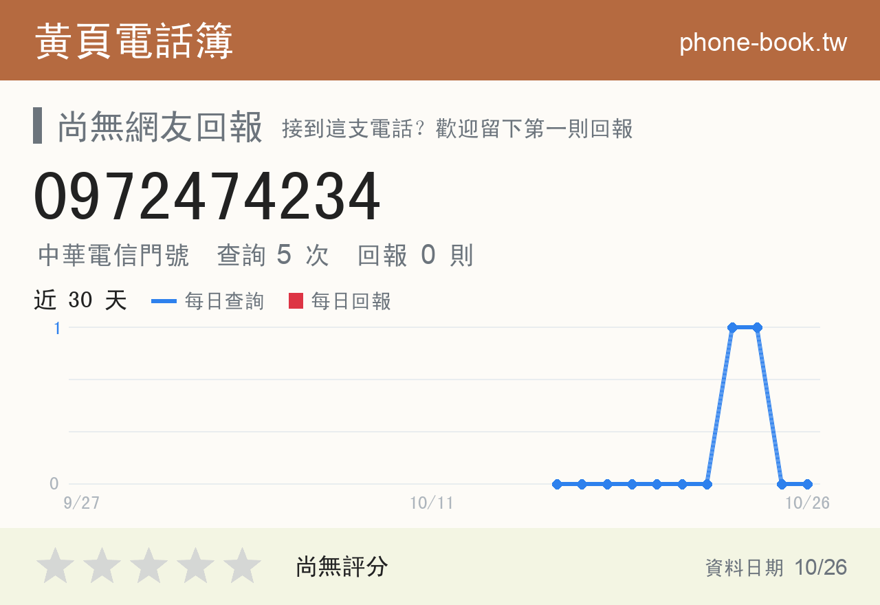 0972474234 評分卡：查詢 5 次、網友回報 0 則