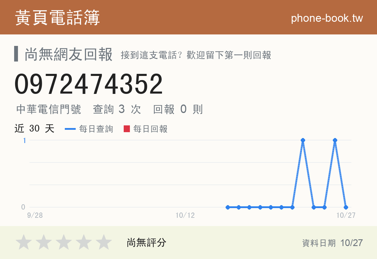 0972474352 評分卡：查詢 3 次、網友回報 0 則