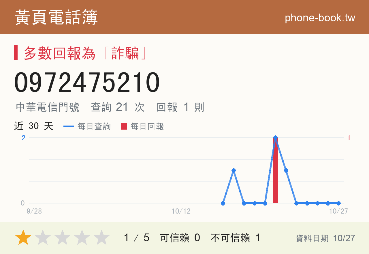 0972475210 評分卡：查詢 21 次、網友回報 1 則