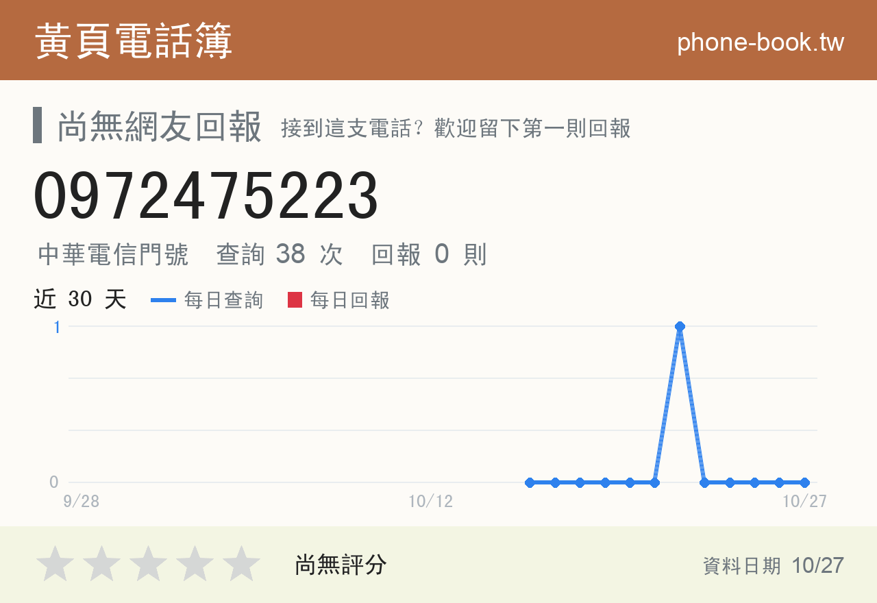 0972475223 評分卡：查詢 38 次、網友回報 0 則