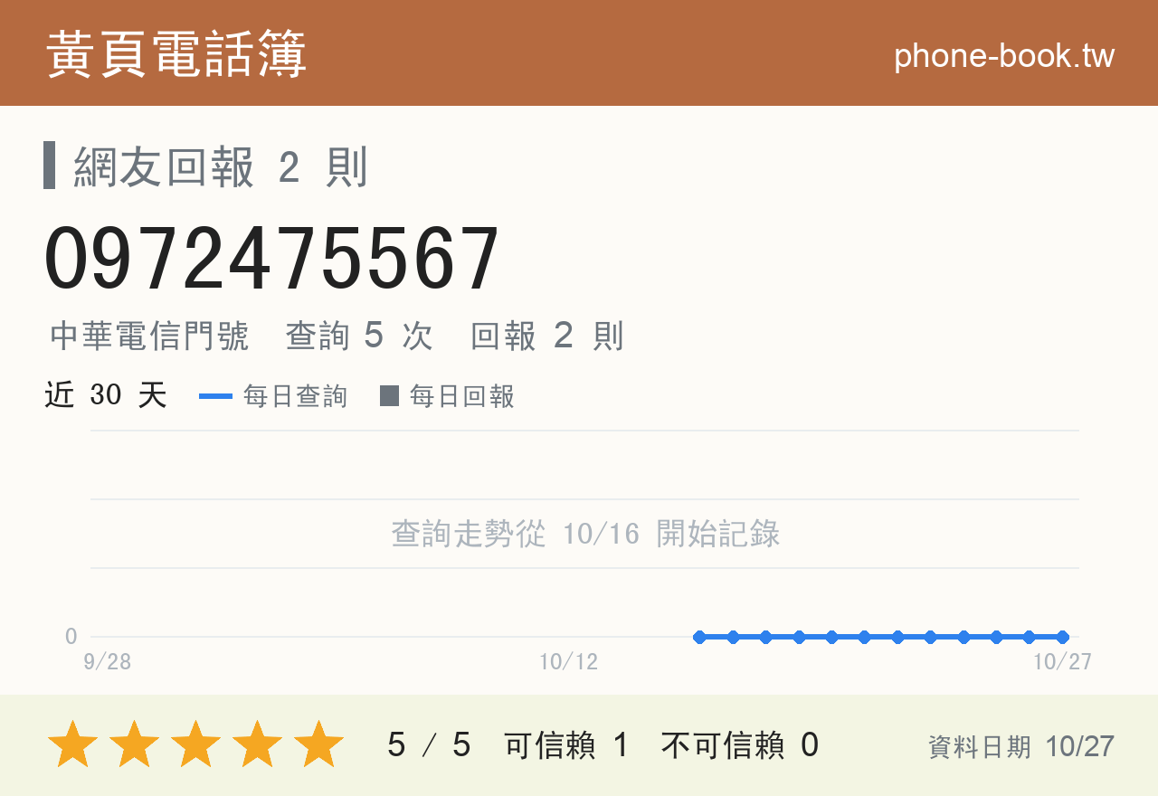 0972475567 評分卡：查詢 5 次、網友回報 2 則