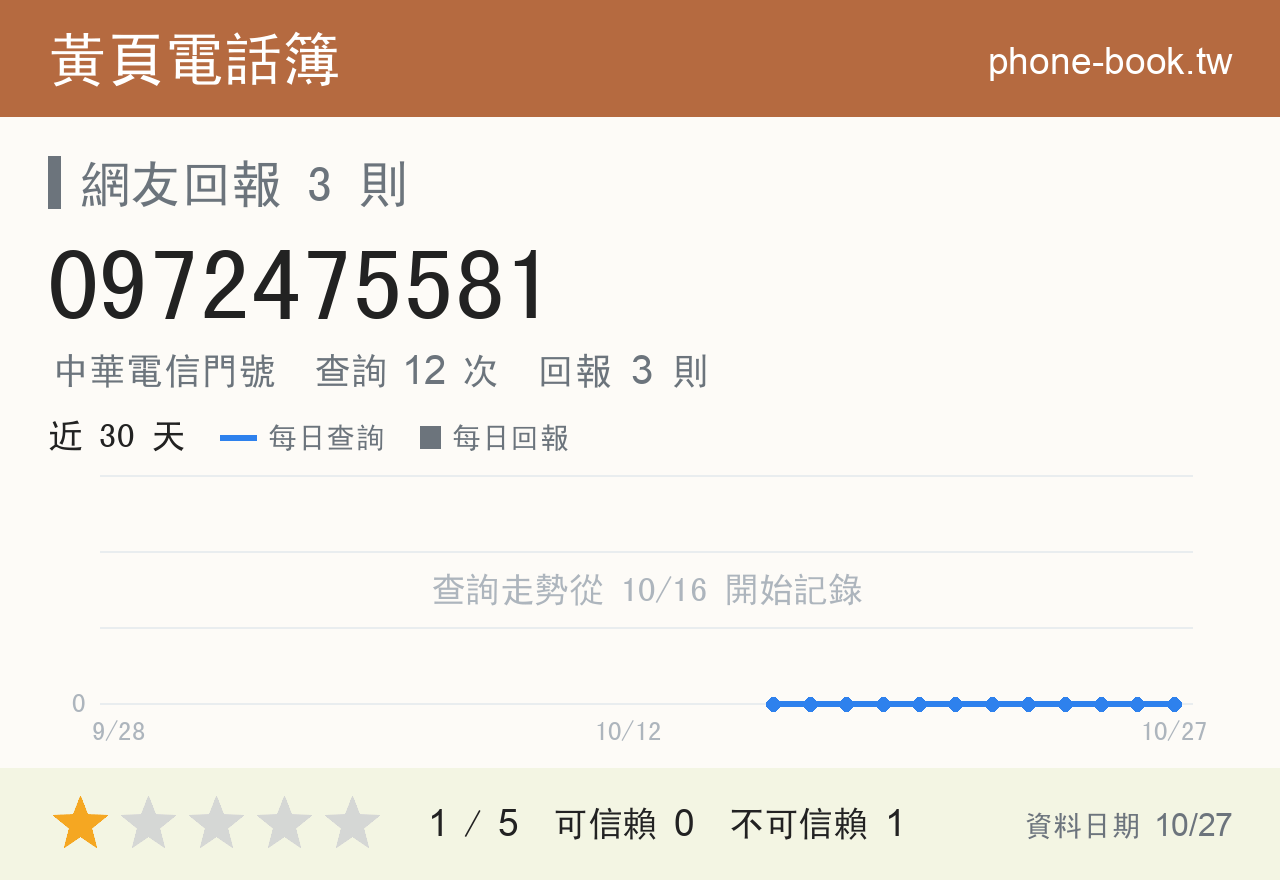 0972475581 評分卡：查詢 12 次、網友回報 3 則