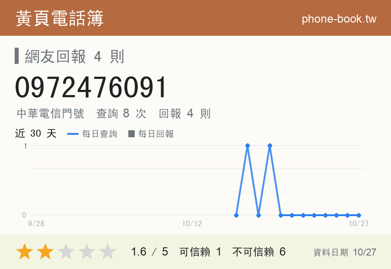 0972476091 評分卡：查詢 8 次、網友回報 4 則