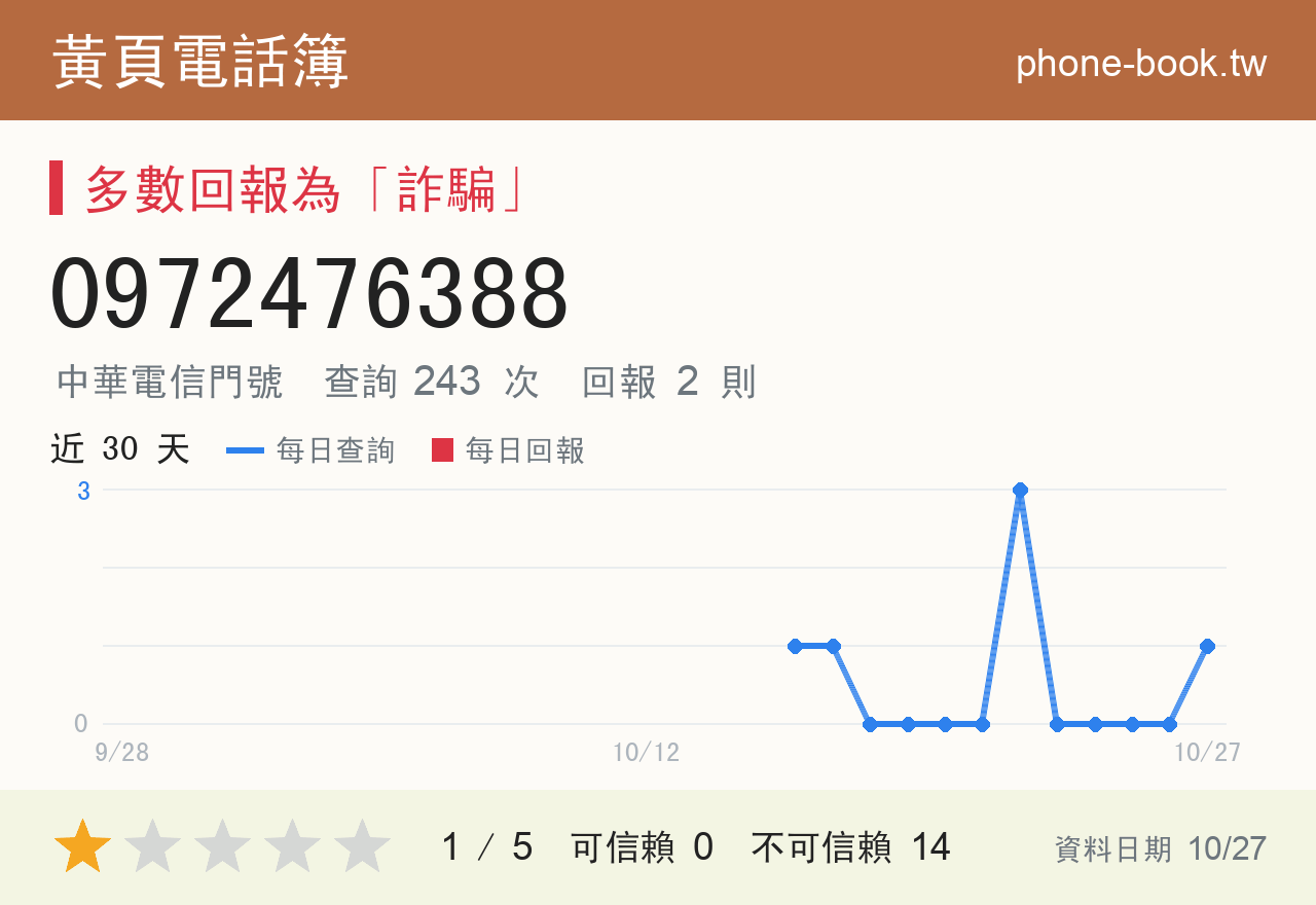 0972476388 評分卡：查詢 243 次、網友回報 2 則