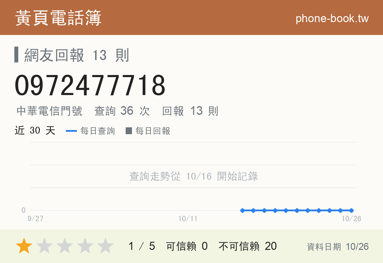 0972477718 評分卡：查詢 36 次、網友回報 13 則