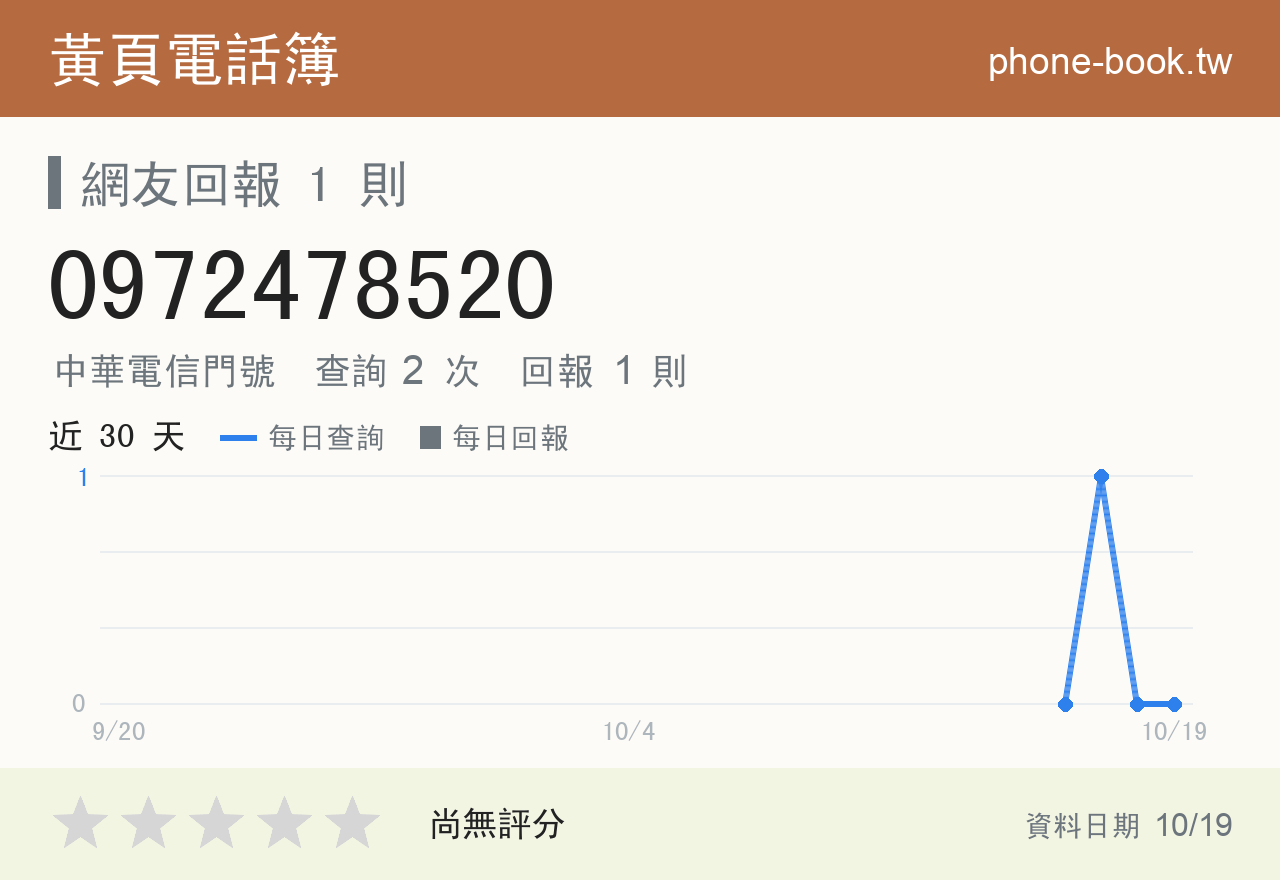0972478520 評分卡：查詢 2 次、網友回報 1 則