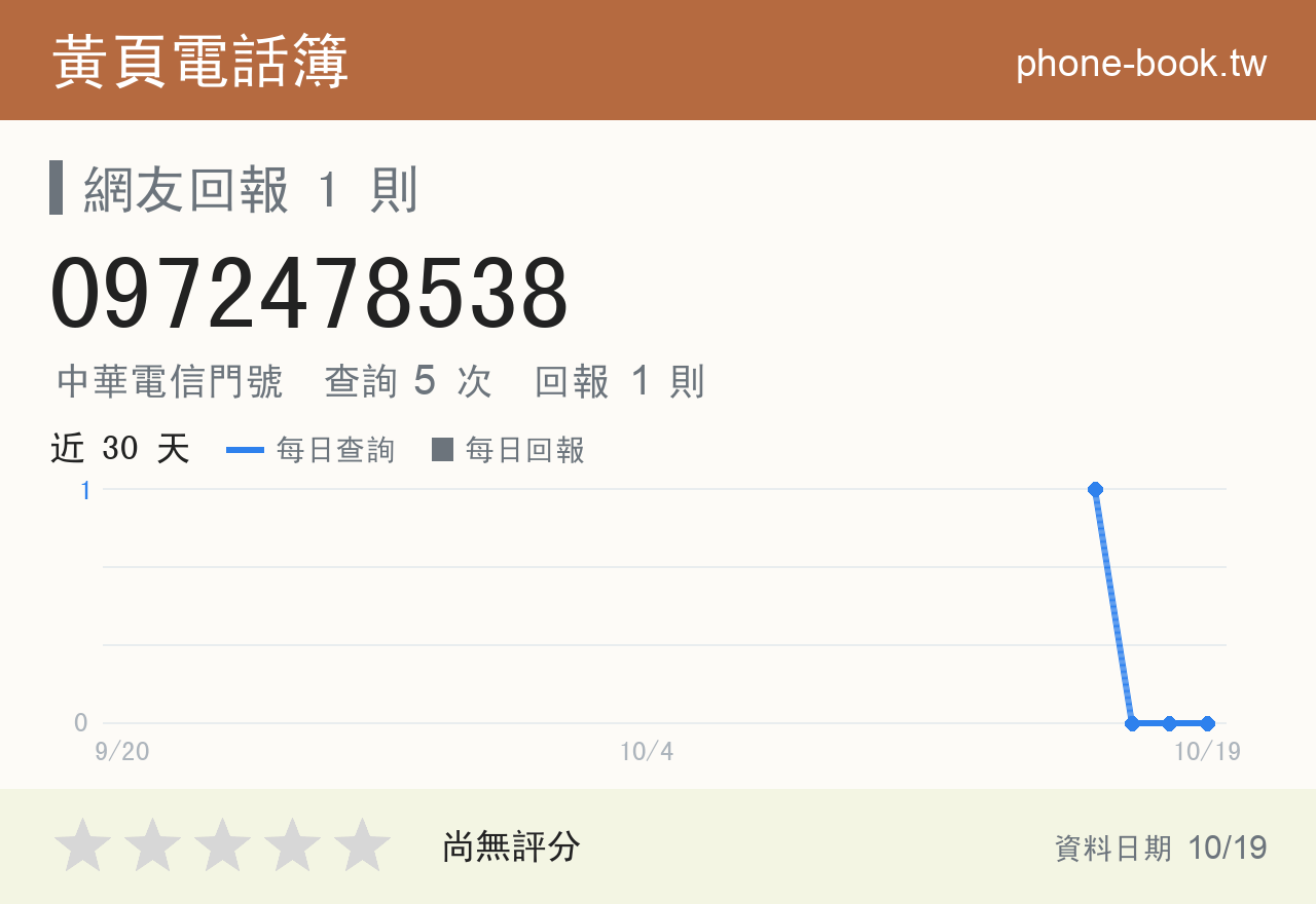 0972478538 評分卡：查詢 5 次、網友回報 1 則