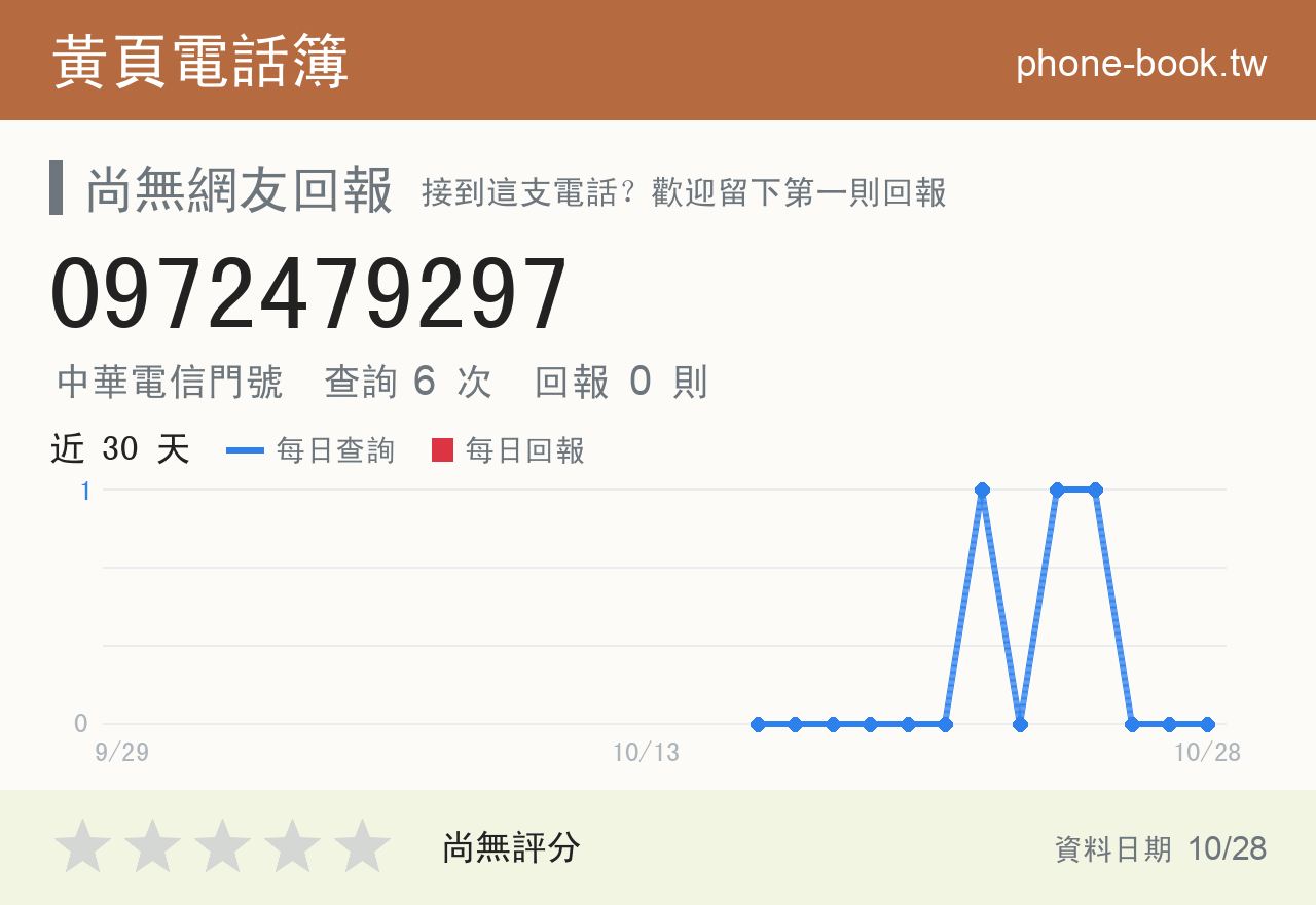 0972479297 評分卡：查詢 6 次、網友回報 0 則