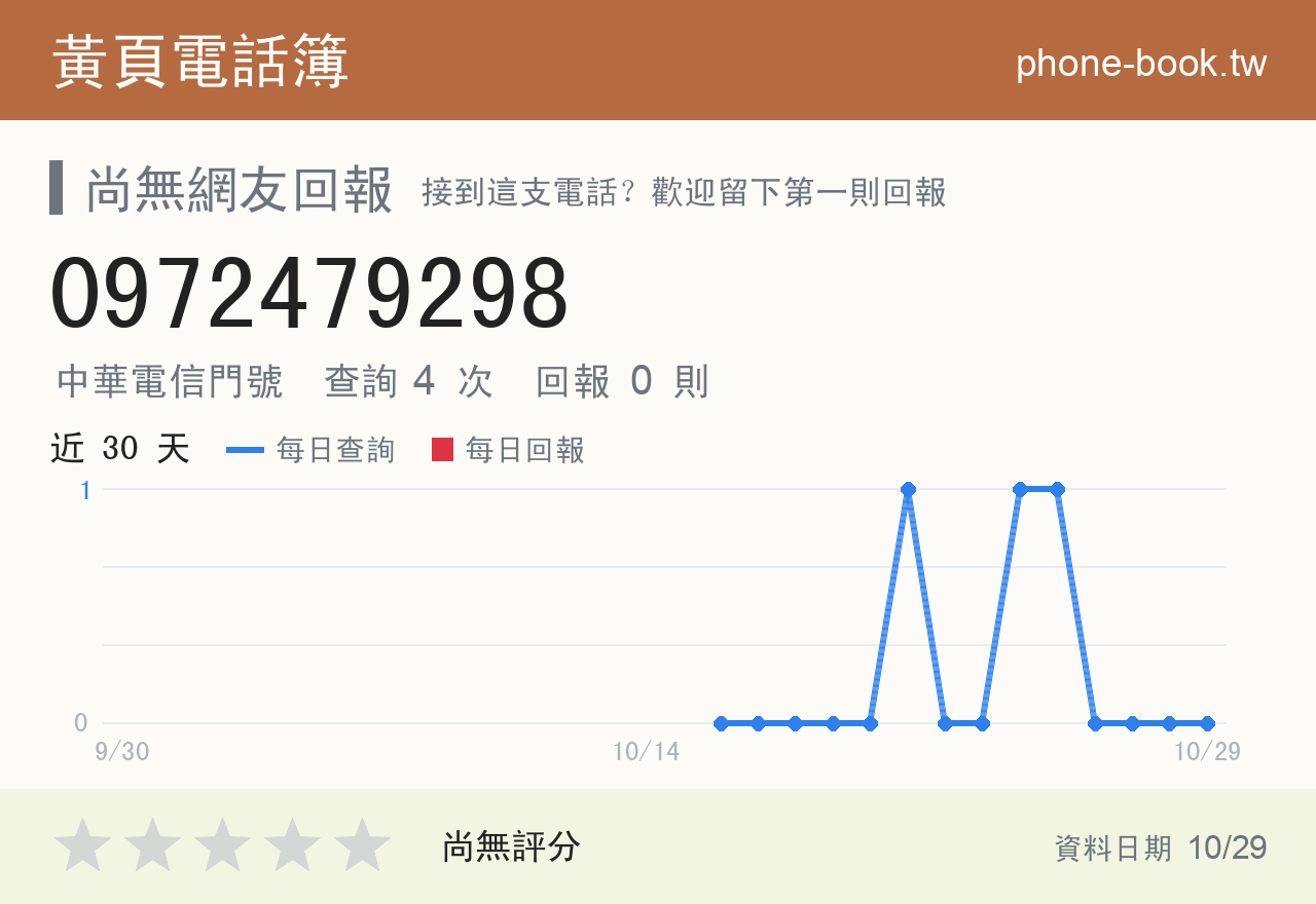 0972479298 評分卡：查詢 4 次、網友回報 0 則