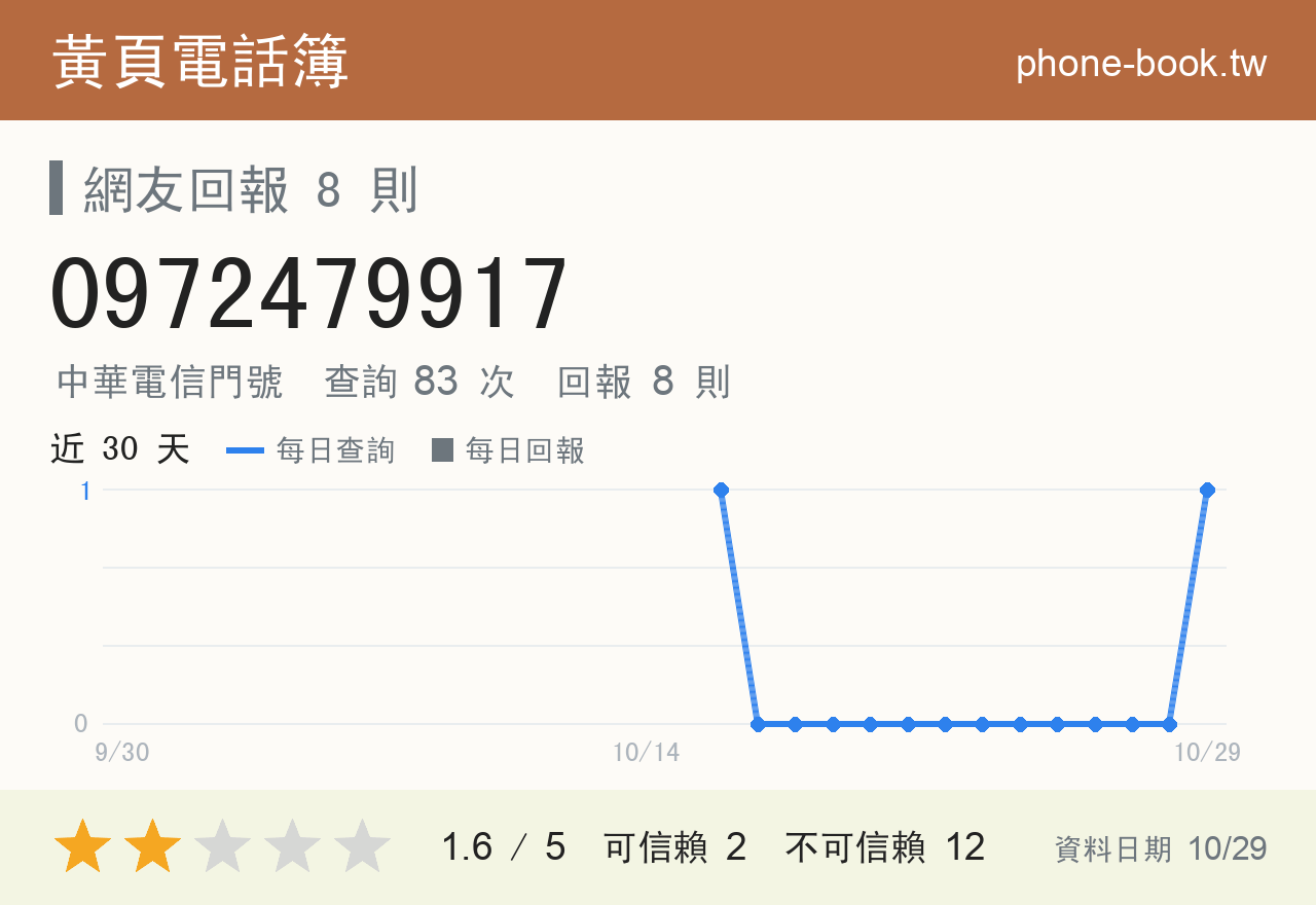 0972479917 評分卡：查詢 83 次、網友回報 8 則