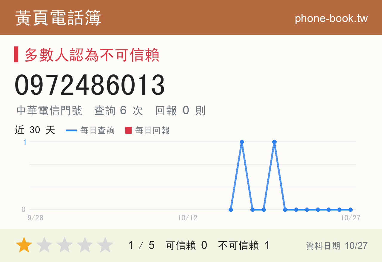 0972486013 評分卡：查詢 6 次、網友回報 0 則
