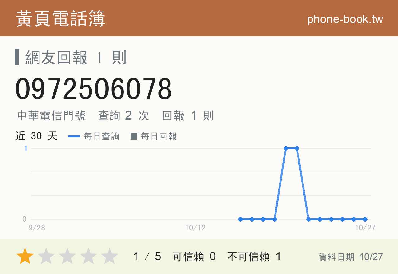 0972506078 評分卡：查詢 2 次、網友回報 1 則