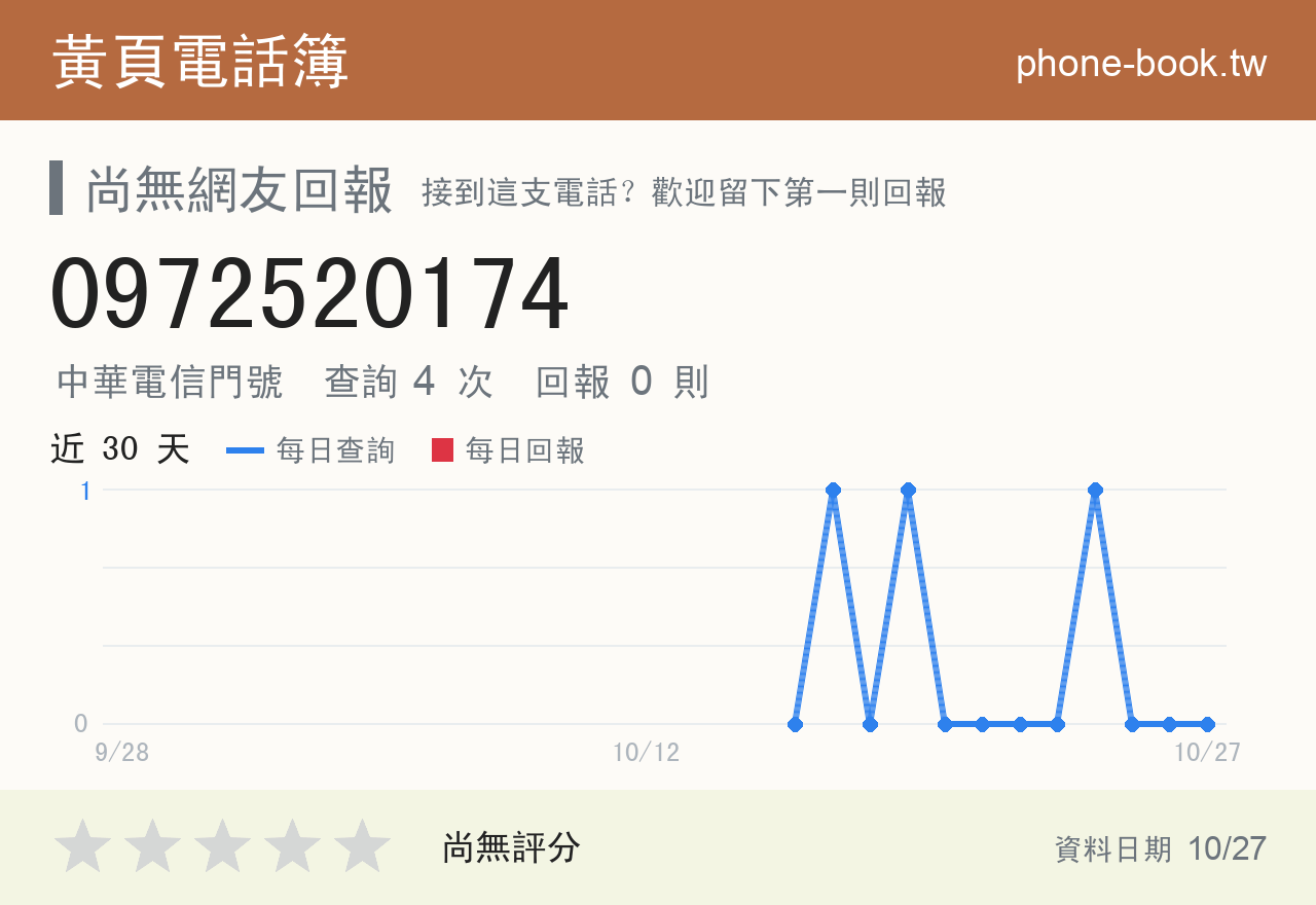0972520174 評分卡：查詢 4 次、網友回報 0 則