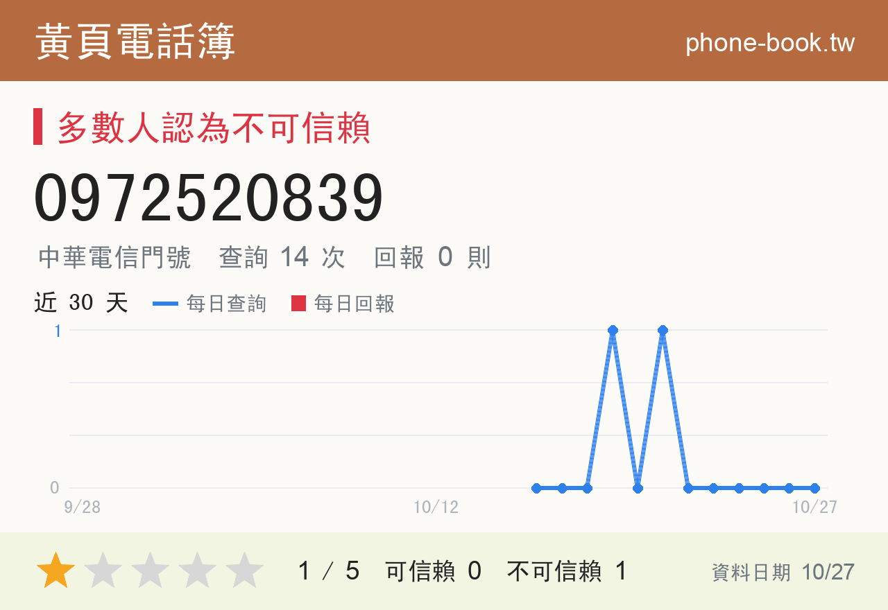 0972520839 評分卡：查詢 14 次、網友回報 0 則