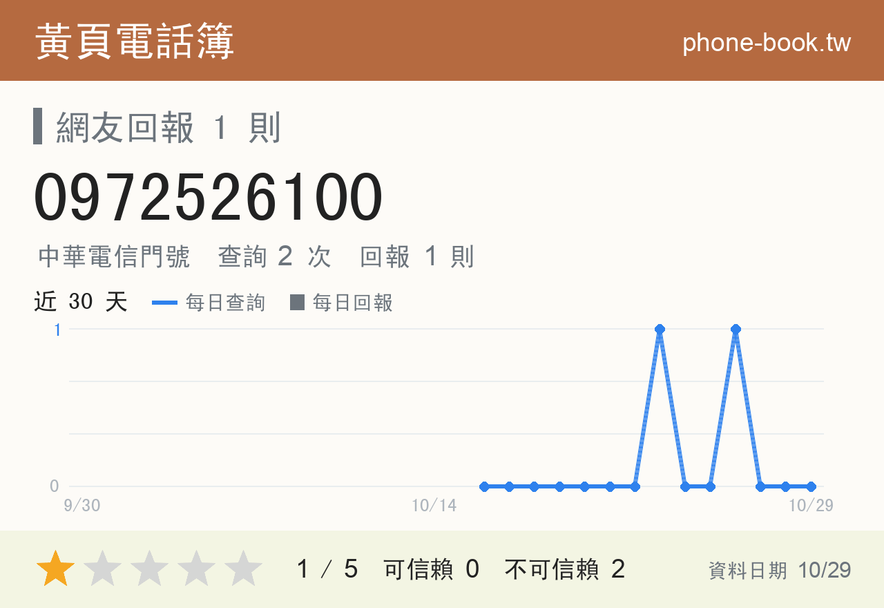 0972526100 評分卡：查詢 2 次、網友回報 1 則