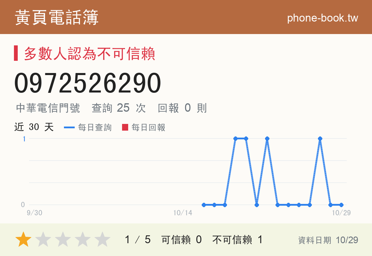 0972526290 評分卡：查詢 25 次、網友回報 0 則