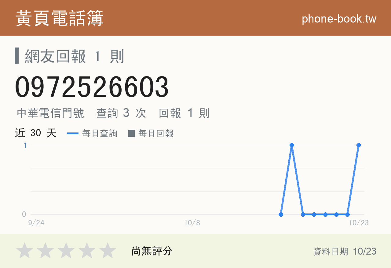 0972526603 評分卡：查詢 3 次、網友回報 1 則