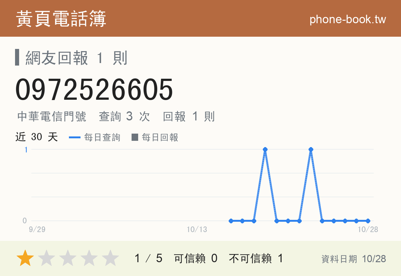 0972526605 評分卡：查詢 3 次、網友回報 1 則