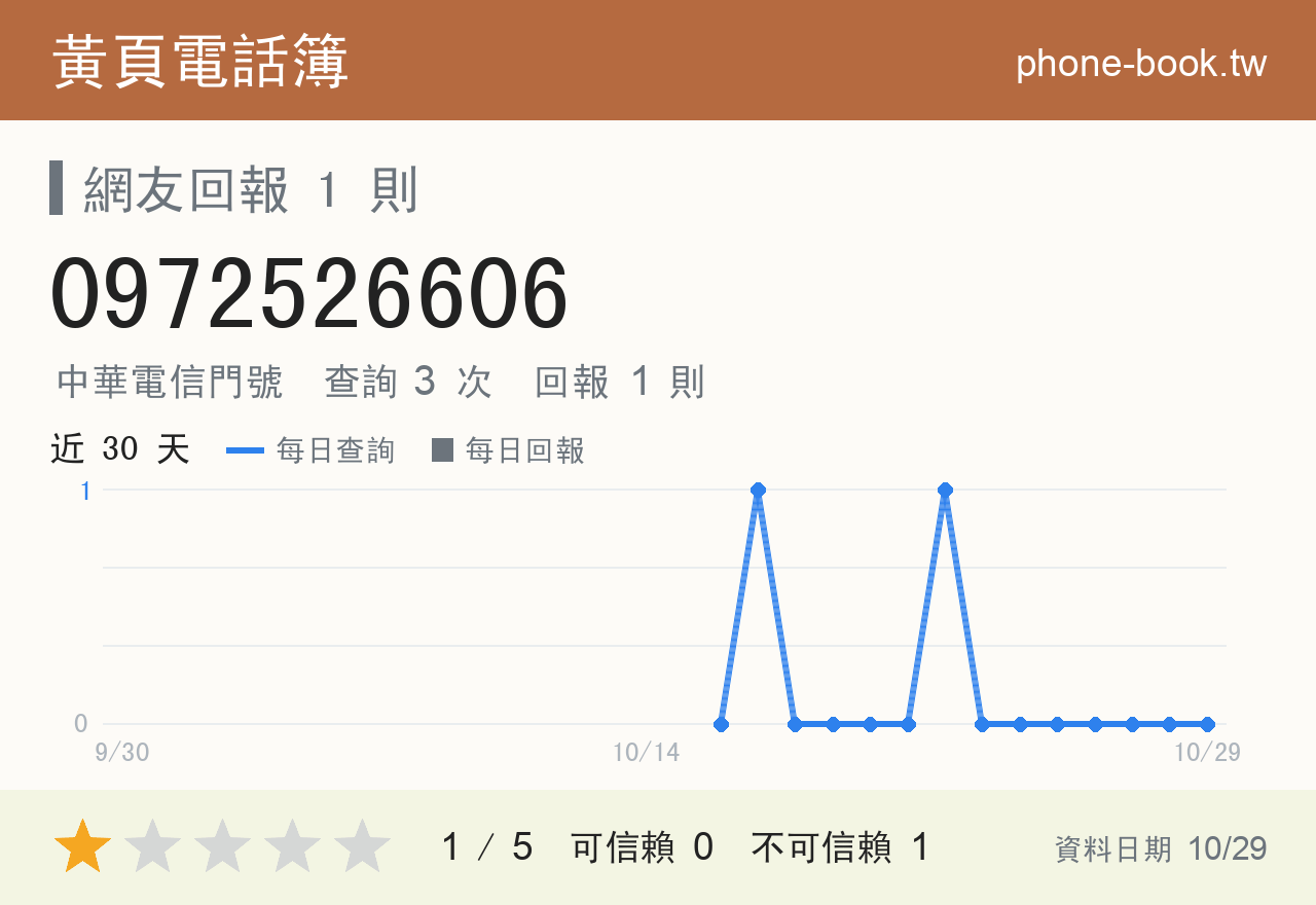 0972526606 評分卡：查詢 3 次、網友回報 1 則