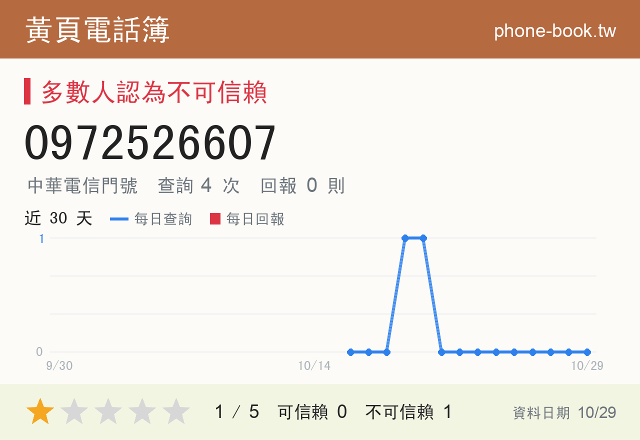 0972526607 評分卡：查詢 4 次、網友回報 0 則