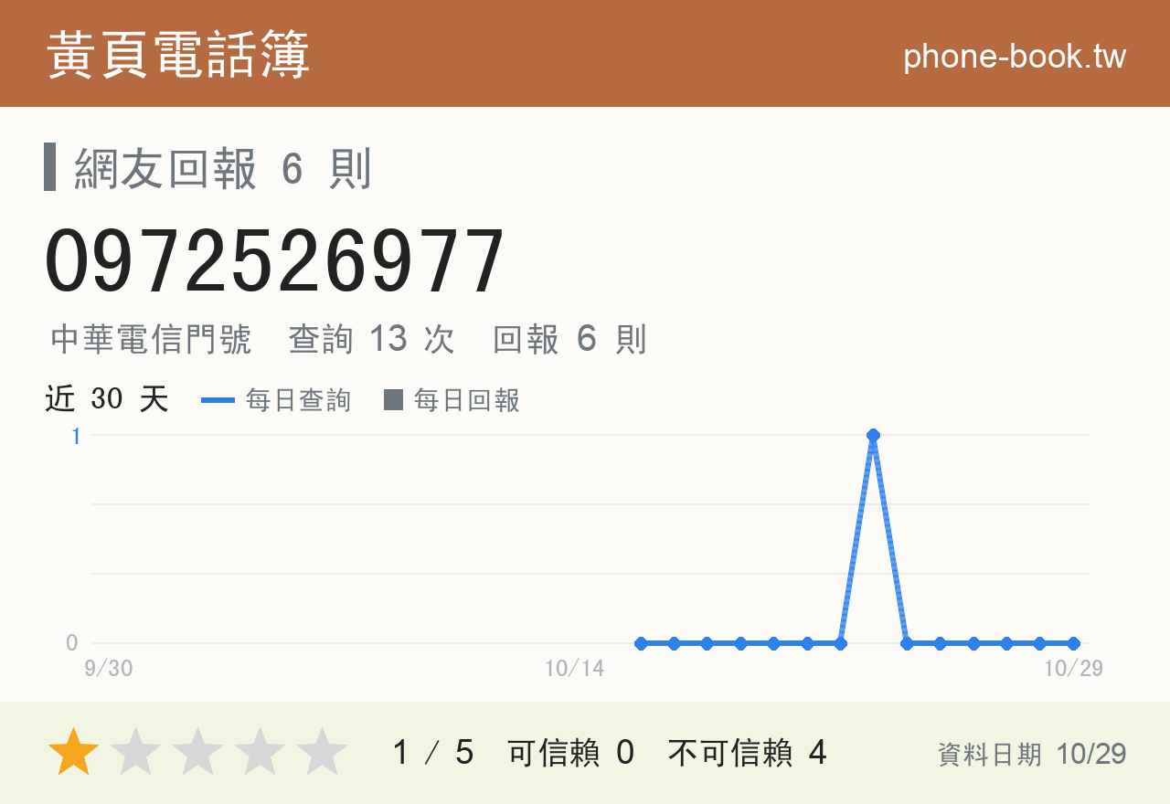 0972526977 評分卡：查詢 13 次、網友回報 6 則