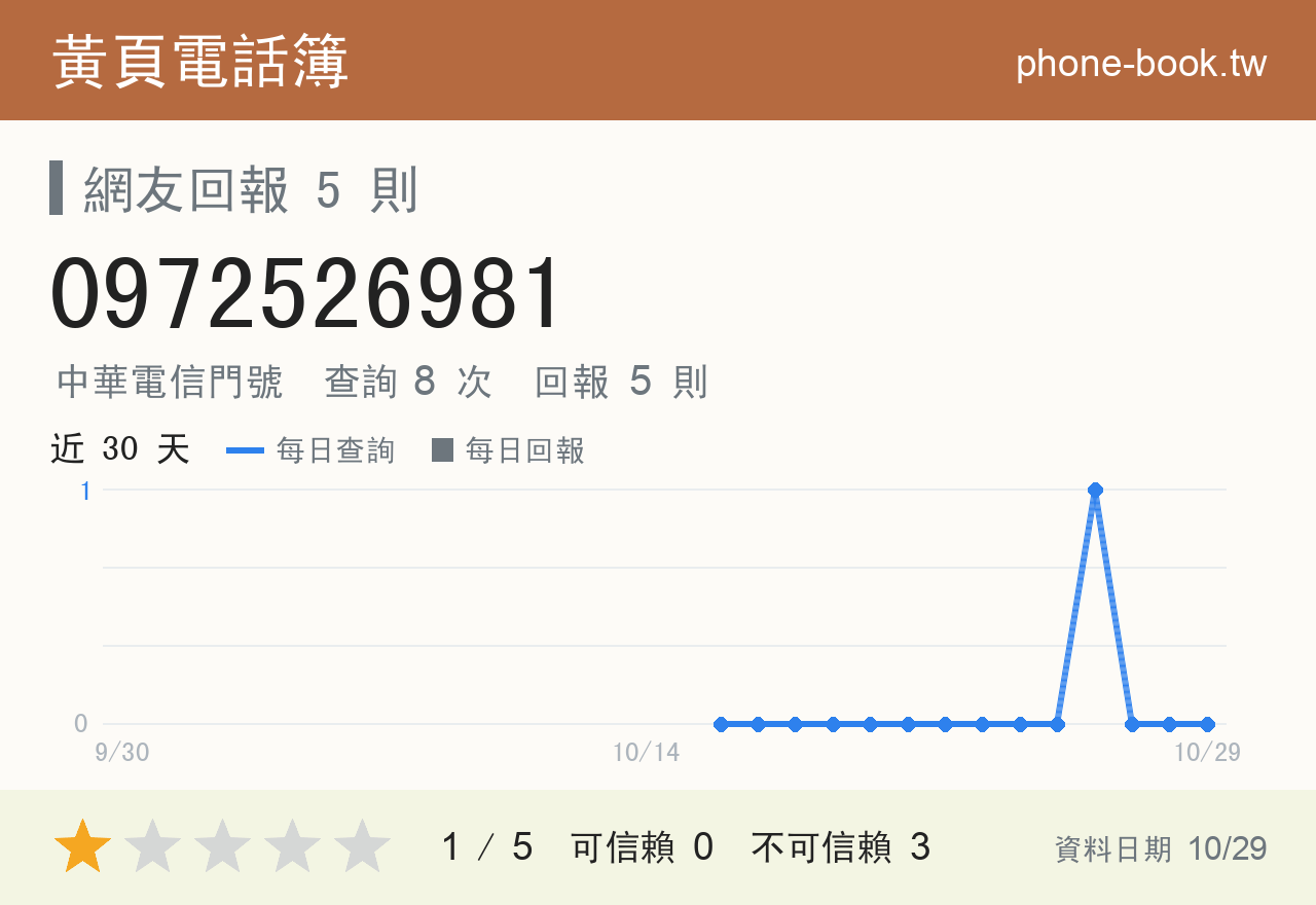 0972526981 評分卡：查詢 8 次、網友回報 5 則