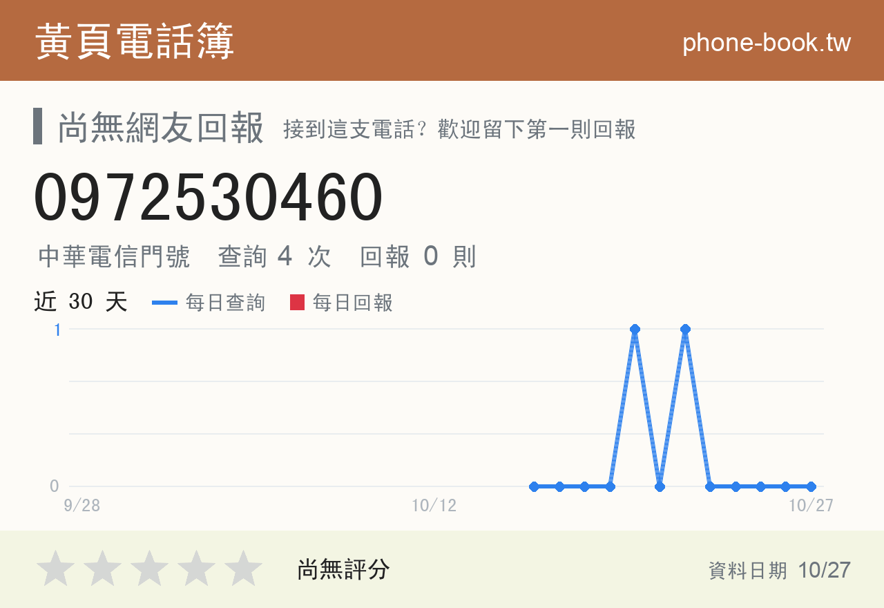 0972530460 評分卡：查詢 4 次、網友回報 0 則