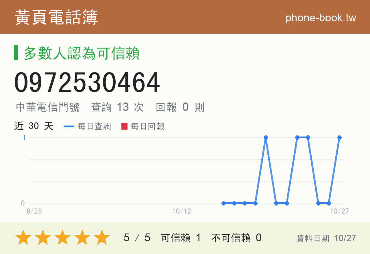 0972530464 評分卡：查詢 13 次、網友回報 0 則