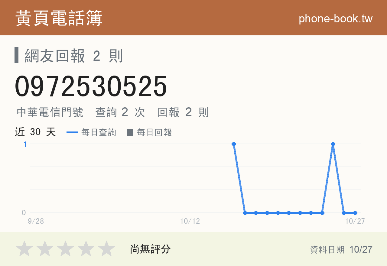 0972530525 評分卡：查詢 2 次、網友回報 2 則