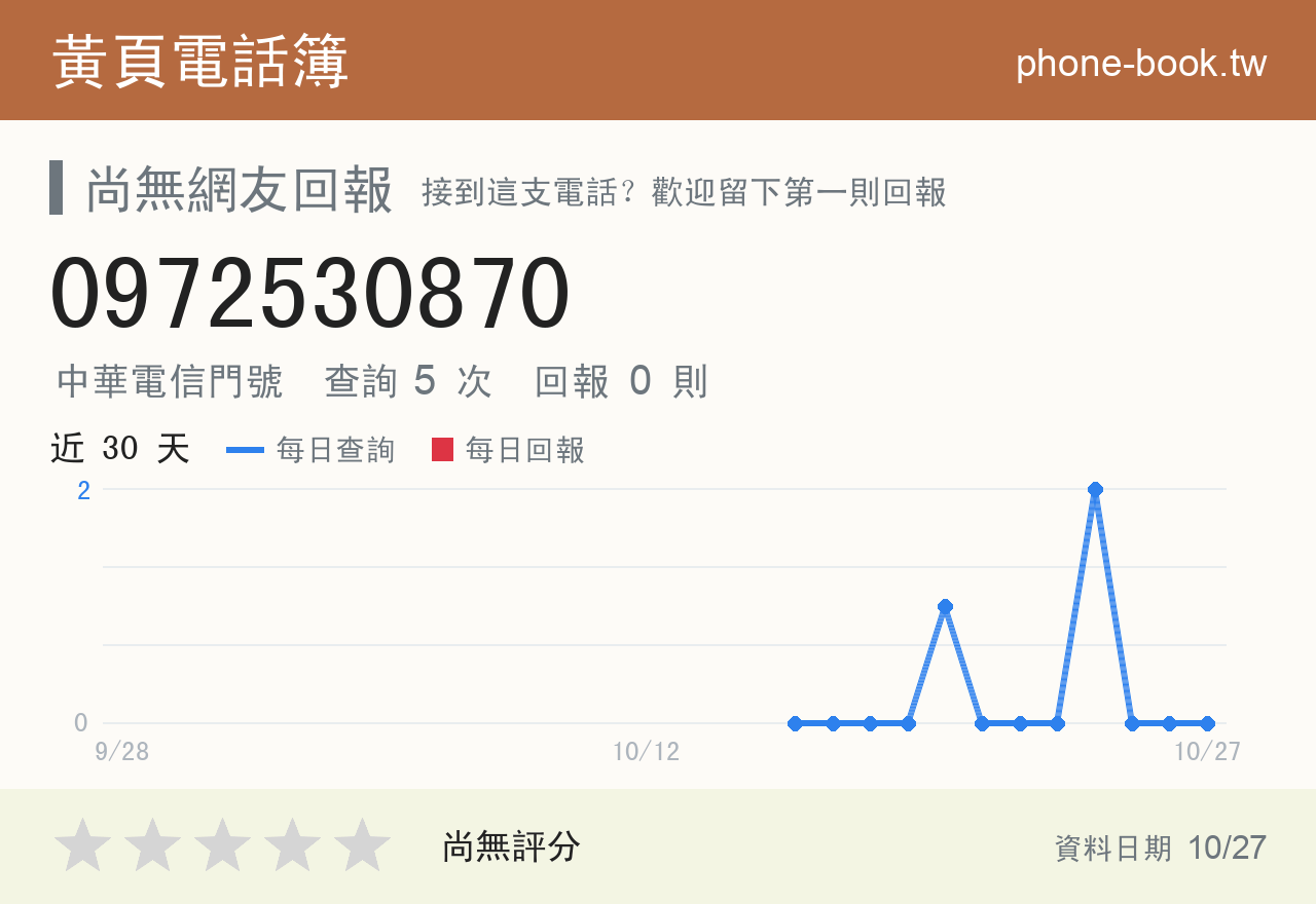 0972530870 評分卡：查詢 5 次、網友回報 0 則