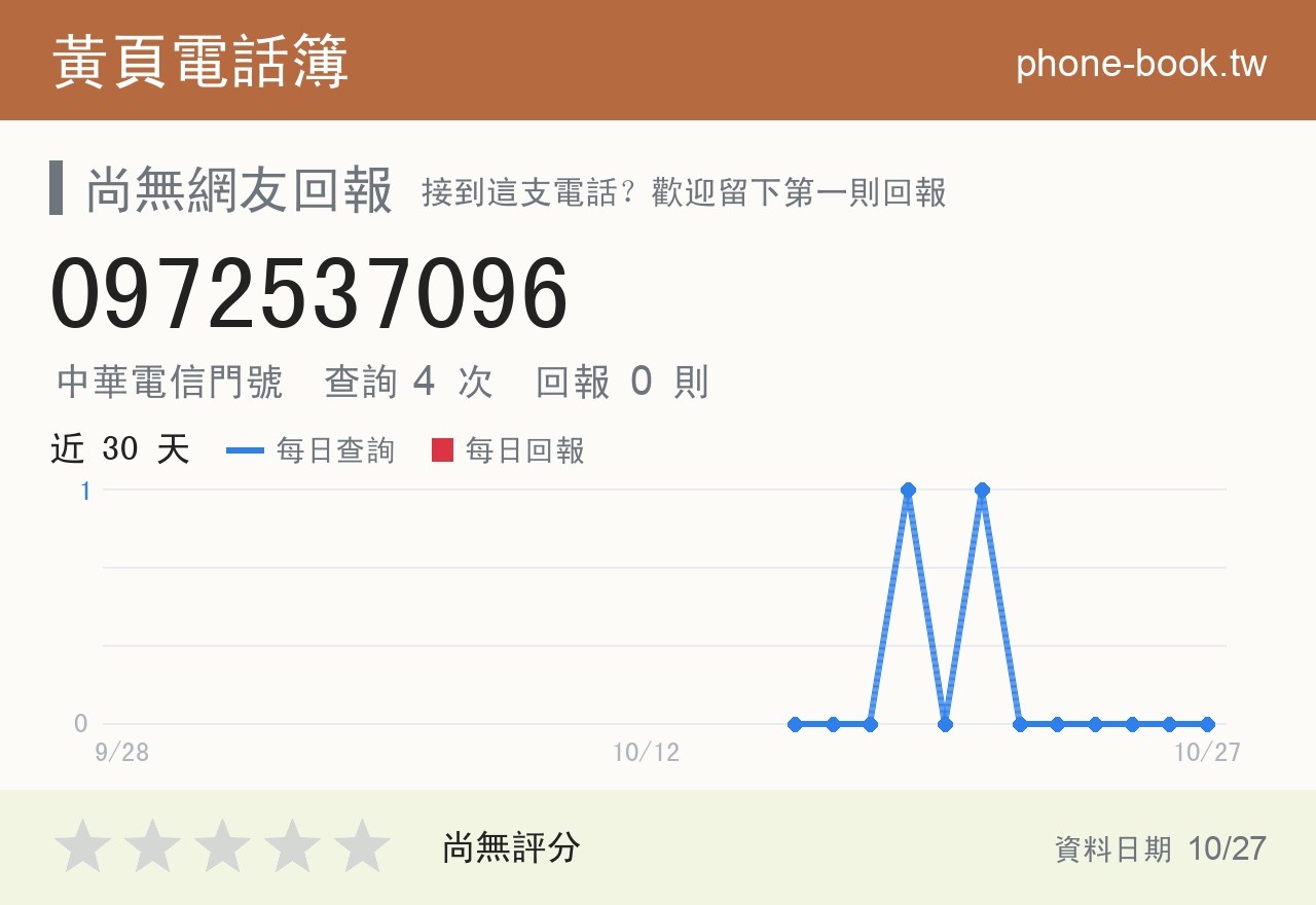 0972537096 評分卡：查詢 4 次、網友回報 0 則
