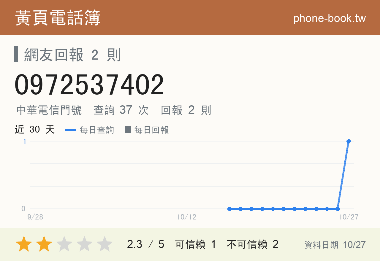 0972537402 評分卡：查詢 37 次、網友回報 2 則