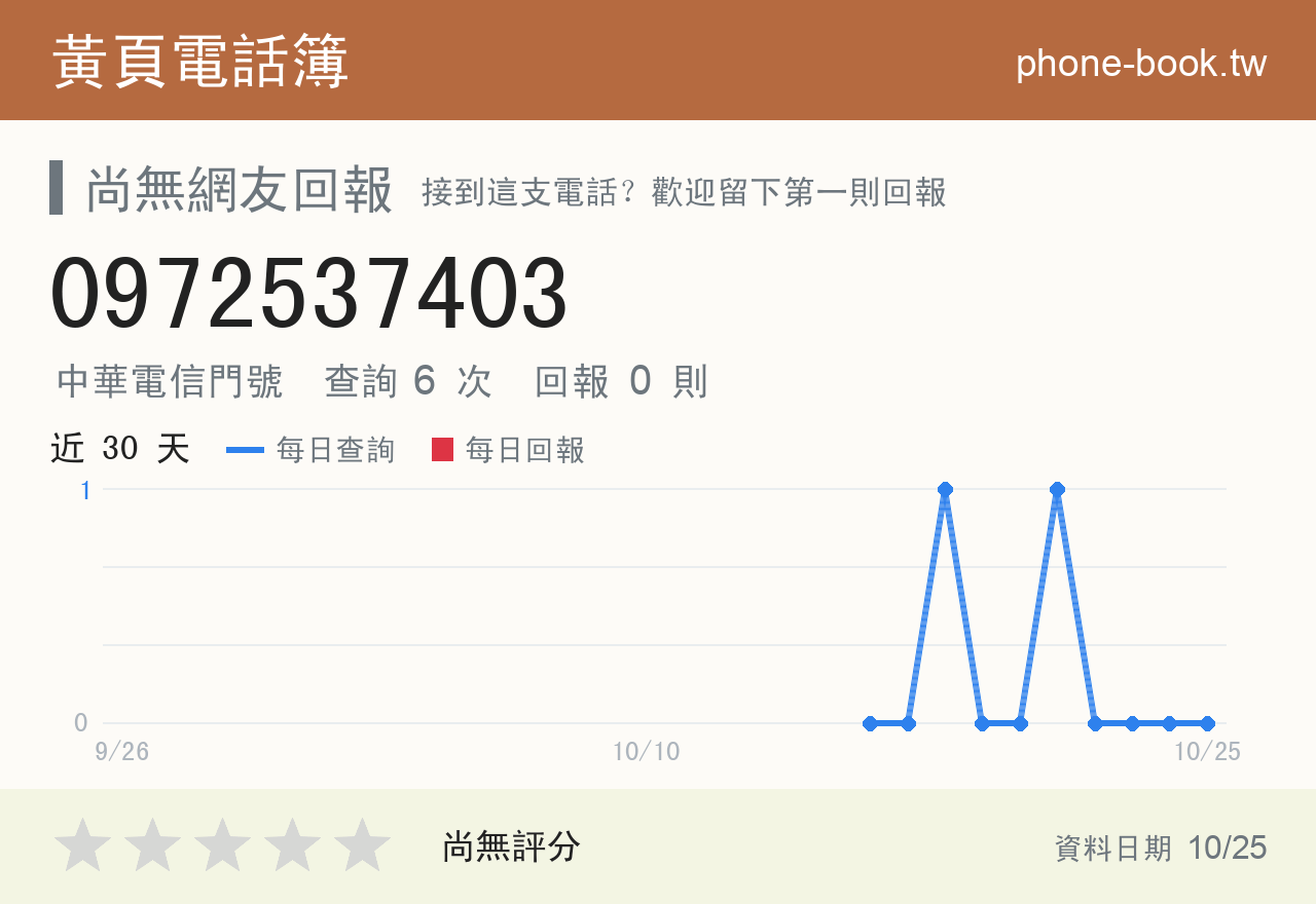 0972537403 評分卡：查詢 6 次、網友回報 0 則
