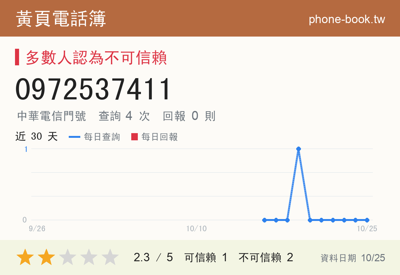 0972537411 評分卡：查詢 4 次、網友回報 0 則