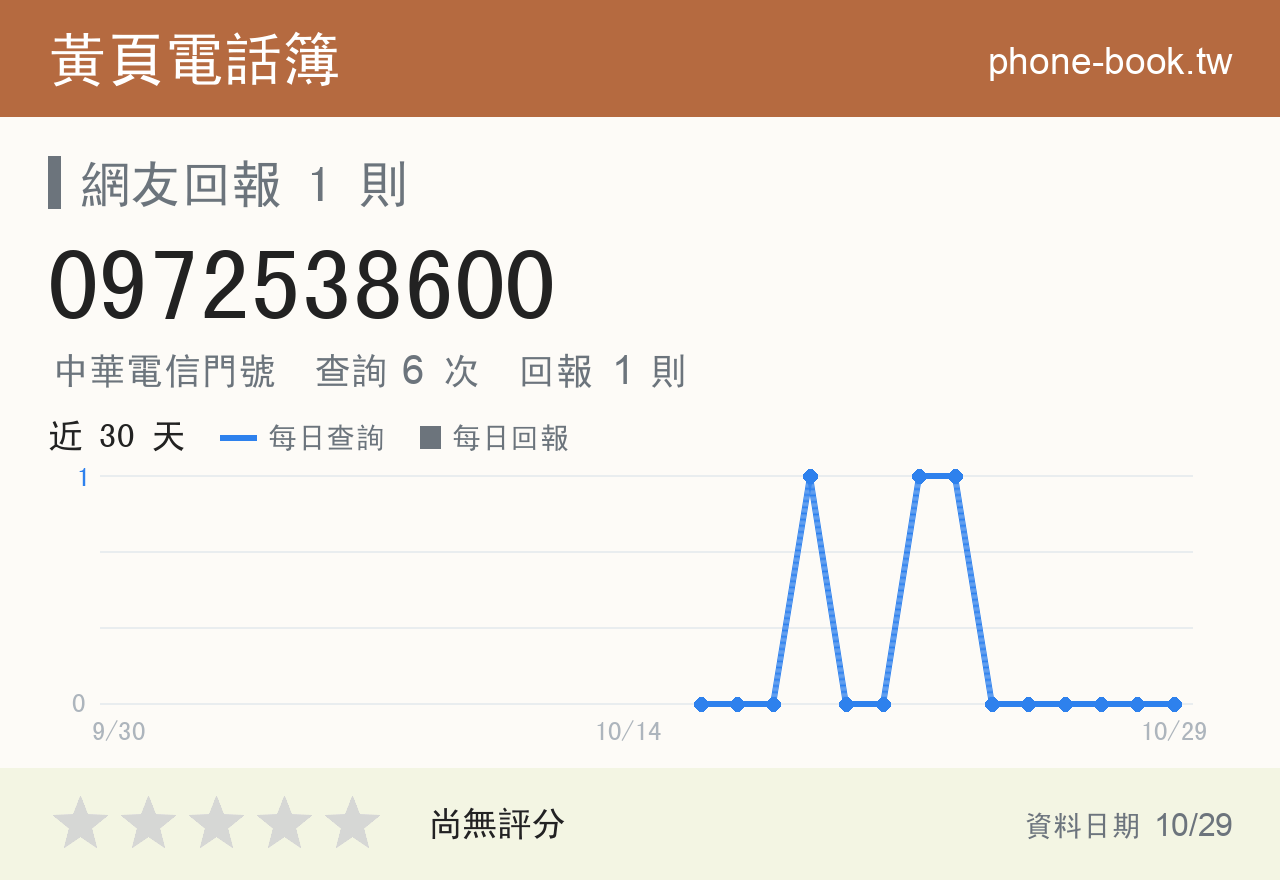 0972538600 評分卡：查詢 6 次、網友回報 1 則