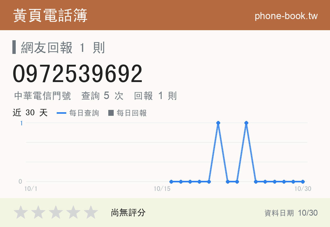 0972539692 評分卡：查詢 5 次、網友回報 1 則
