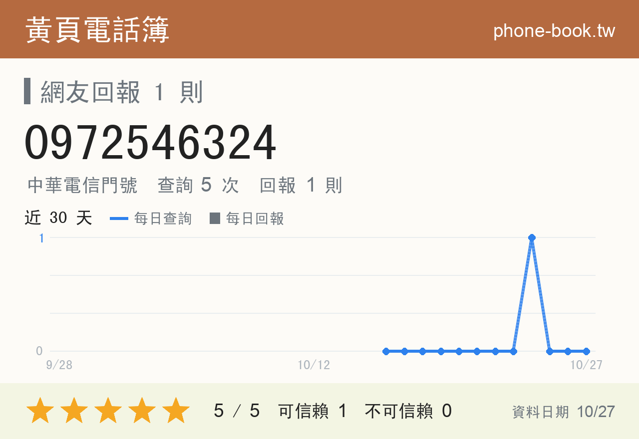 0972546324 評分卡：查詢 5 次、網友回報 1 則