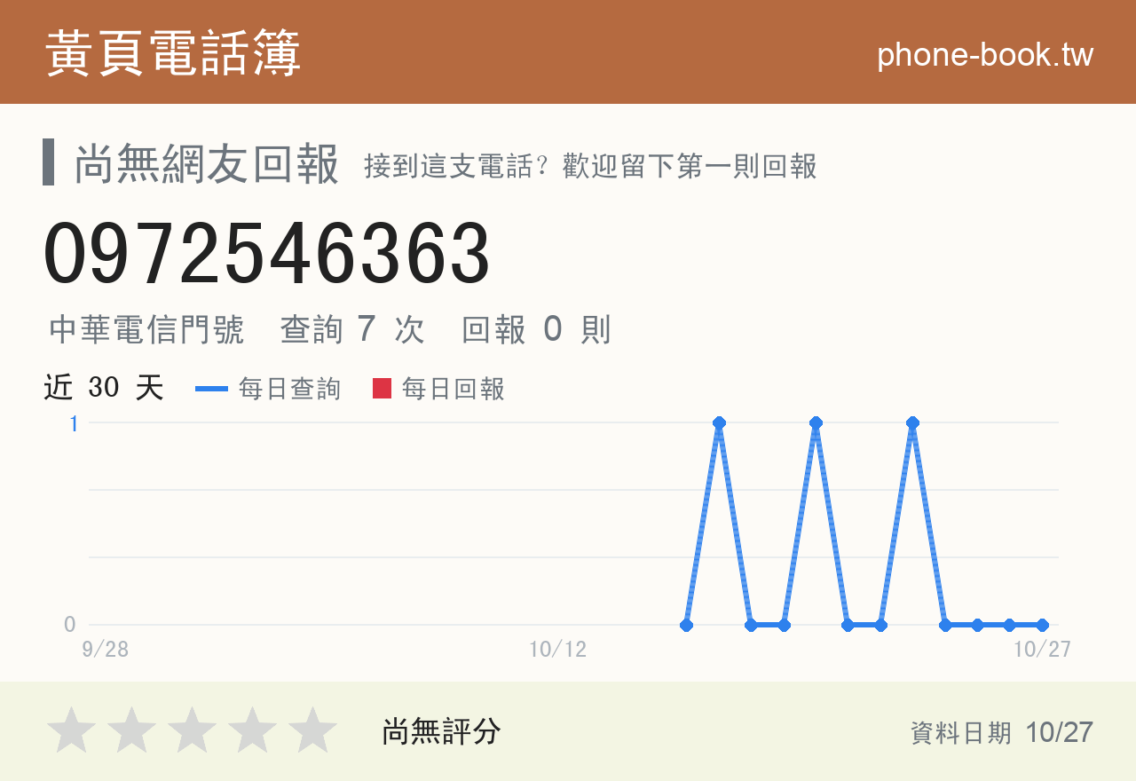 0972546363 評分卡：查詢 7 次、網友回報 0 則