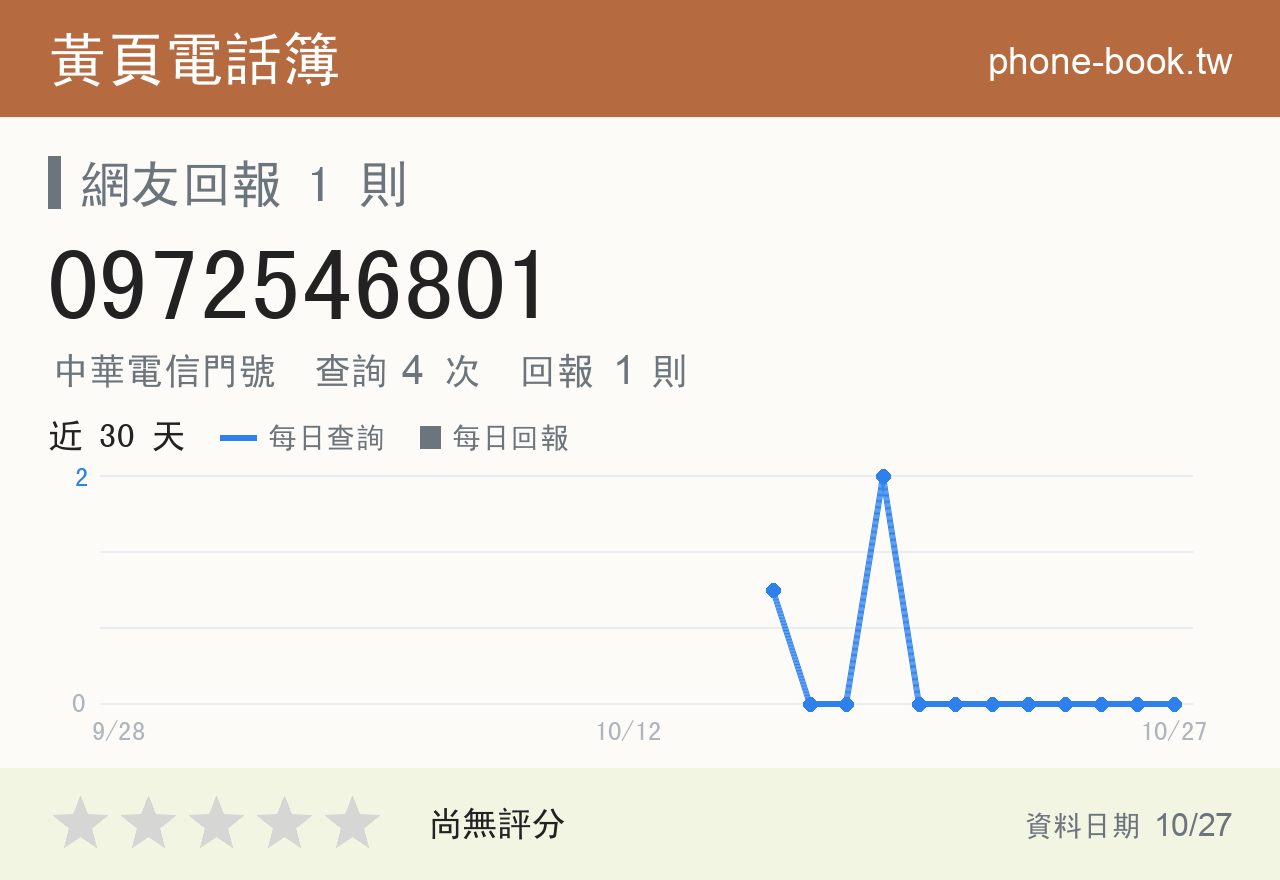 0972546801 評分卡：查詢 4 次、網友回報 1 則