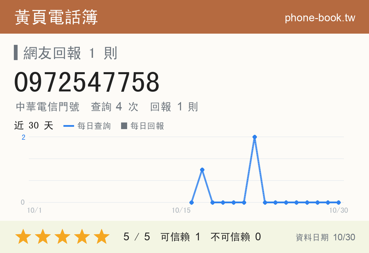 0972547758 評分卡：查詢 4 次、網友回報 1 則