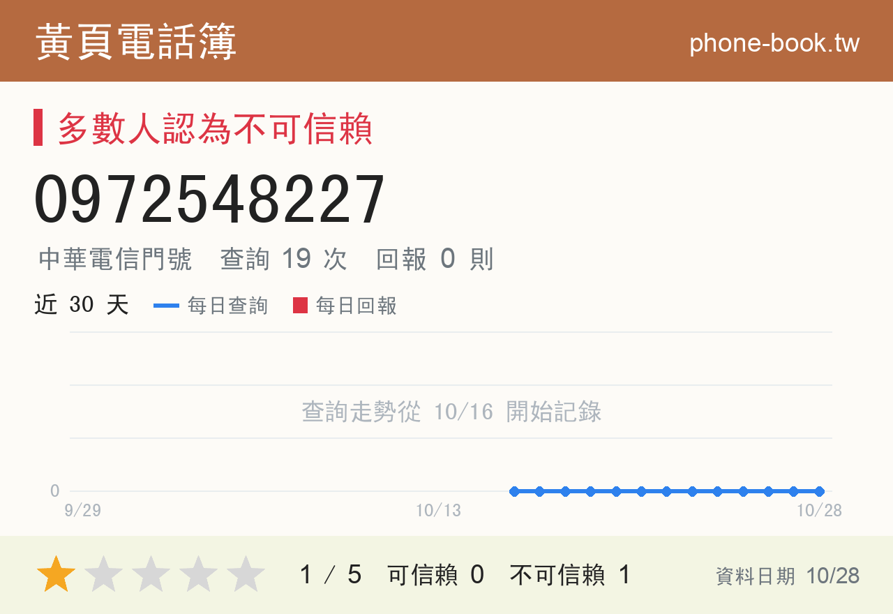 0972548227 評分卡：查詢 19 次、網友回報 0 則