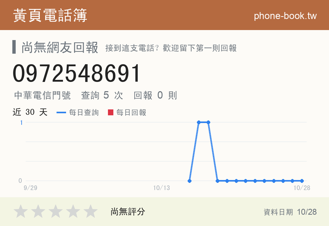 0972548691 評分卡：查詢 5 次、網友回報 0 則